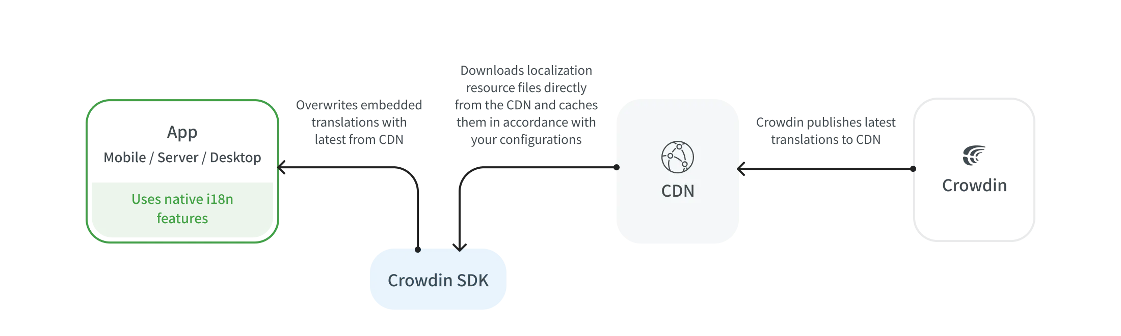 移动应用程序的 CDN 分发流程
